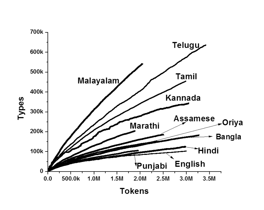 /img/malayalam-complexity-analysis/TypeTokengrowth-comparison.png